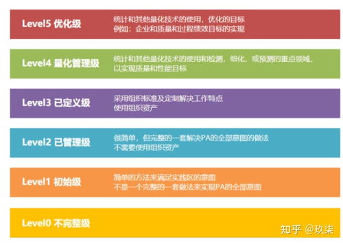 CMMI三級認證 軟件開發企業需要具備的關鍵條件